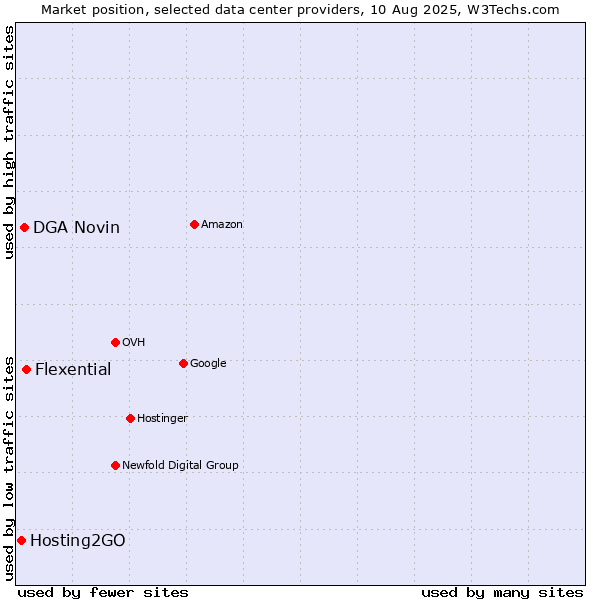 Market position of Flexential vs. DGA Novin vs. Hosting2GO