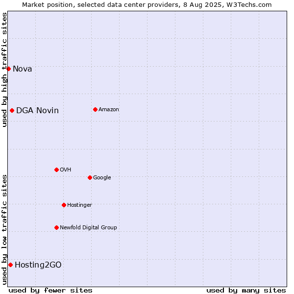 Market position of DGA Novin vs. Hosting2GO vs. Nova