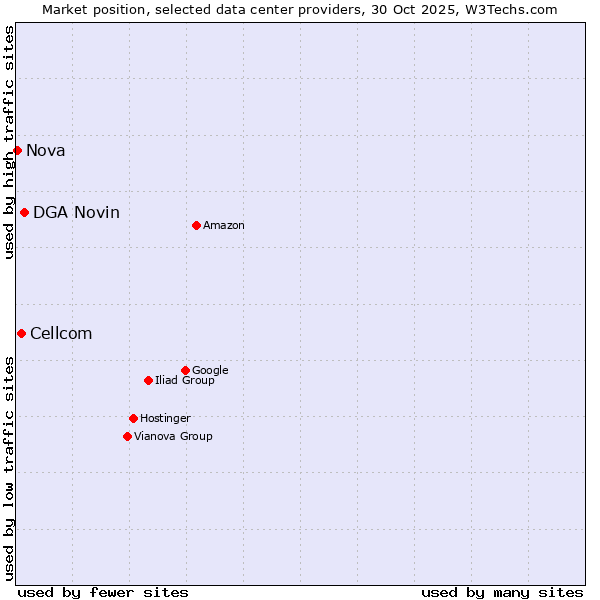 Market position of DGA Novin vs. Cellcom vs. Nova