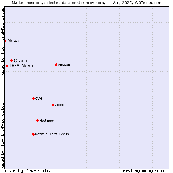 Market position of Oracle vs. DGA Novin vs. Nova