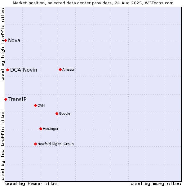 Market position of DGA Novin vs. TransIP vs. Nova