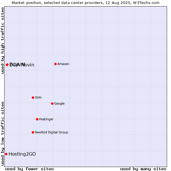 Market position of BuyVM vs. DGA Novin vs. Hosting2GO