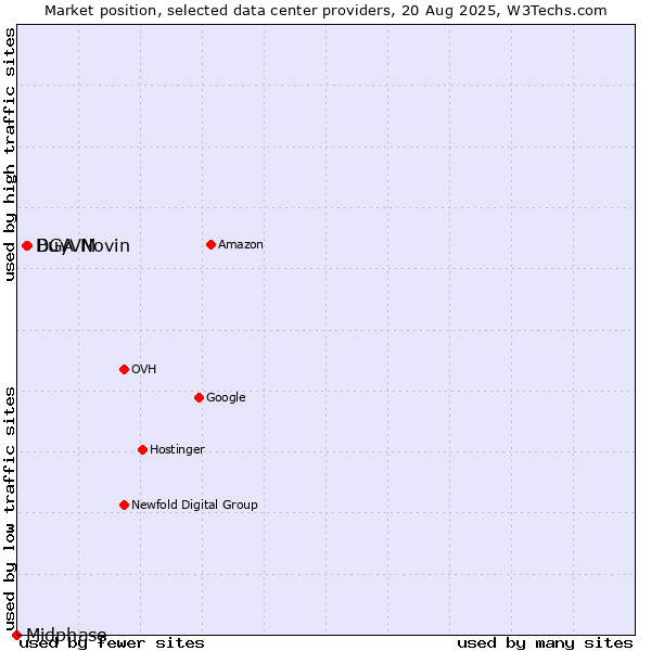 Market position of BuyVM vs. DGA Novin vs. Midphase