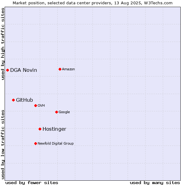 Market position of Hostinger vs. GitHub vs. DGA Novin
