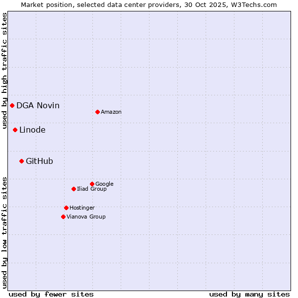 Market position of GitHub vs. Linode vs. DGA Novin