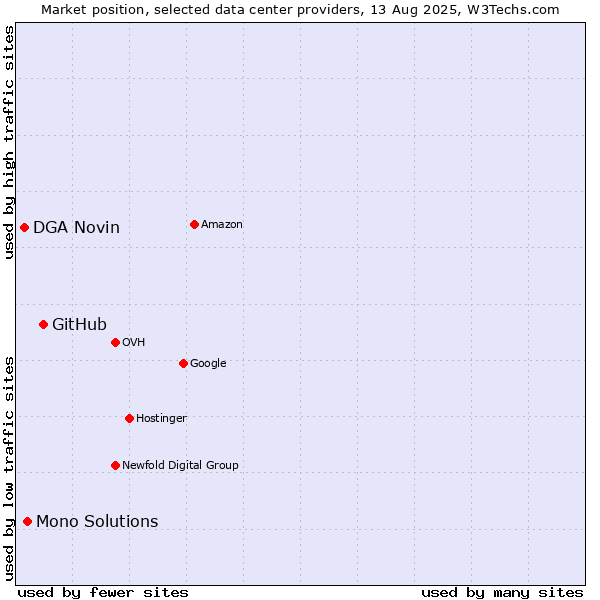 Market position of GitHub vs. Mono Solutions vs. DGA Novin