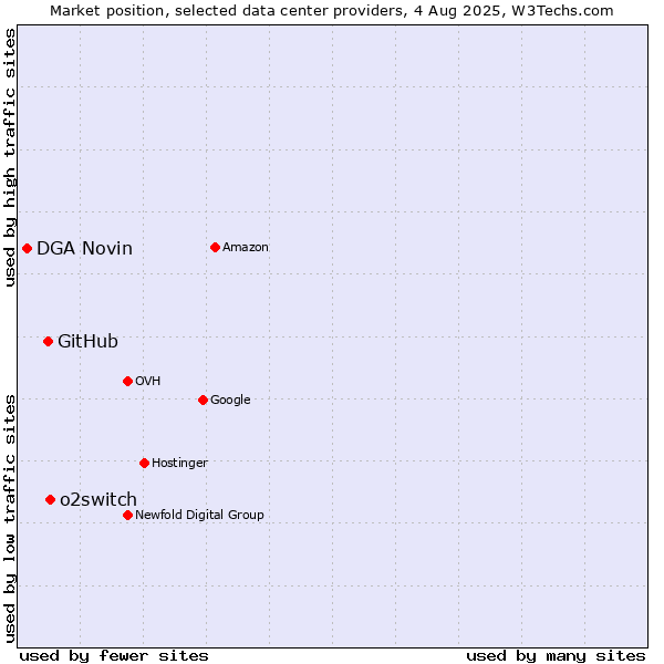 Market position of o2switch vs. GitHub vs. DGA Novin