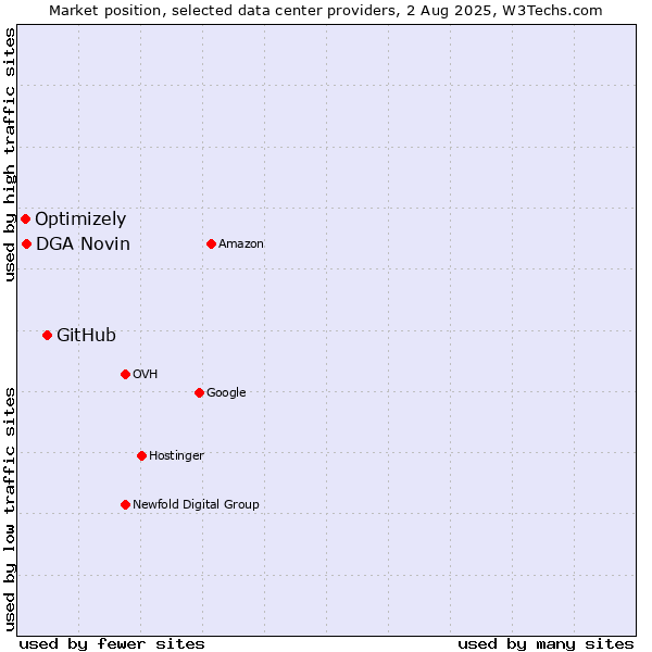 Market position of GitHub vs. DGA Novin vs. Optimizely