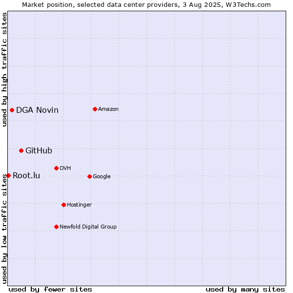 Market position of GitHub vs. DGA Novin vs. Root.lu
