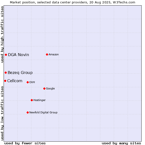 Market position of DGA Novin vs. Bezeq Group vs. Cellcom