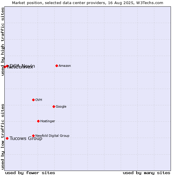 Market position of DGA Novin vs. Tucows Group vs. NetConnex