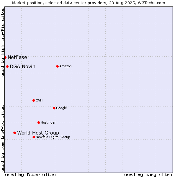 Market position of World Host Group vs. DGA Novin vs. NetEase