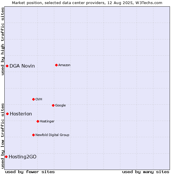 Market position of Hosterion vs. DGA Novin vs. Hosting2GO