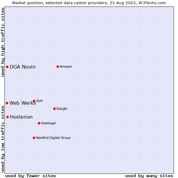 Market position of Hosterion vs. DGA Novin vs. Web Werks