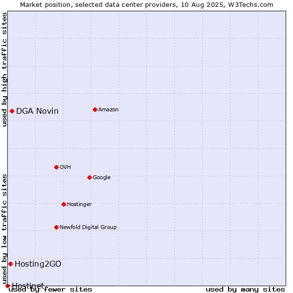 Market position of DGA Novin vs. Hosting2GO vs. Hostinet