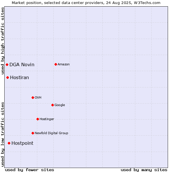 Market position of Hostpoint vs. Hostiran vs. DGA Novin