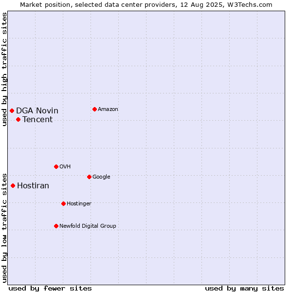 Market position of Tencent vs. Hostiran vs. DGA Novin
