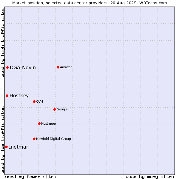Market position of DGA Novin vs. Hostkey vs. Inetmar