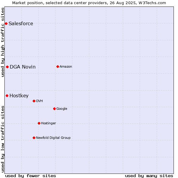 Market position of DGA Novin vs. Hostkey vs. Salesforce