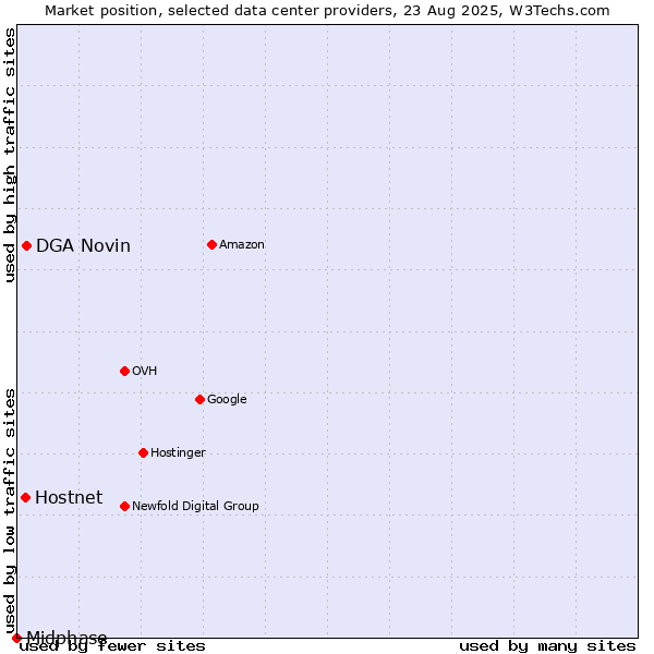 Market position of DGA Novin vs. Hostnet vs. Midphase