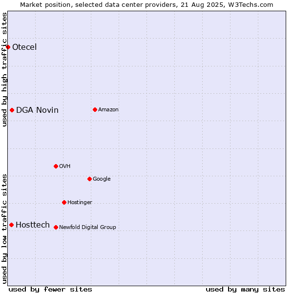 Market position of DGA Novin vs. Hosttech vs. Otecel