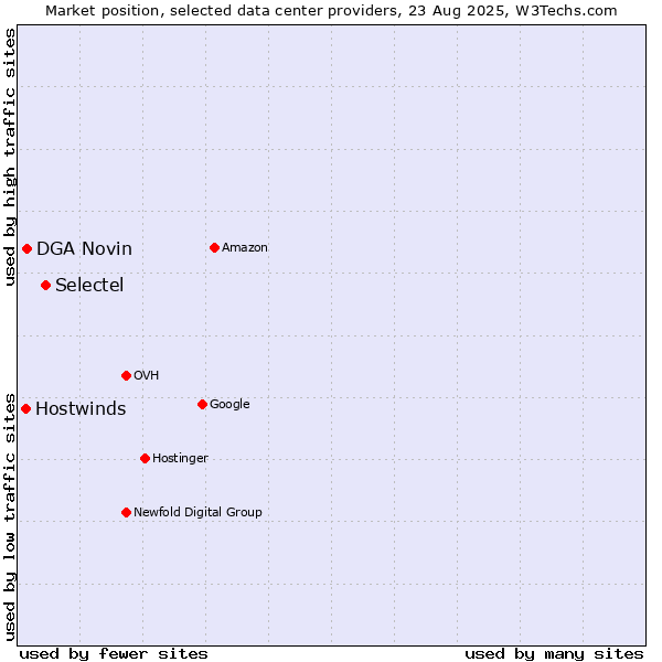 Market position of Selectel vs. DGA Novin vs. Hostwinds