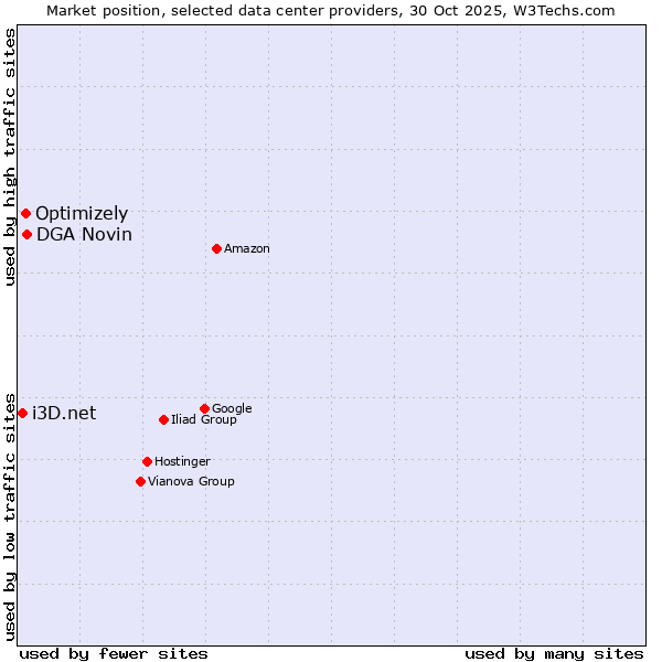 Market position of DGA Novin vs. Optimizely vs. i3D.net
