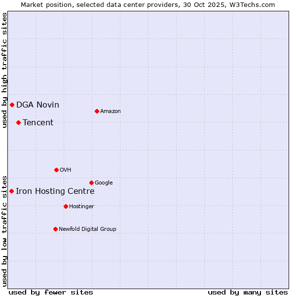 Market position of Tencent vs. DGA Novin vs. Iron Hosting Centre
