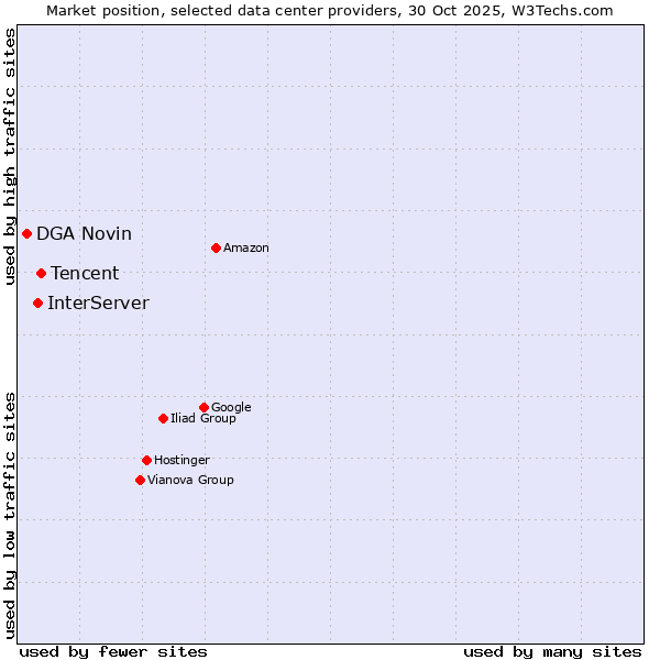 Market position of Tencent vs. InterServer vs. DGA Novin