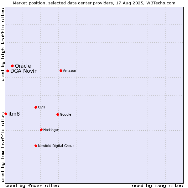 Market position of Oracle vs. DGA Novin vs. itm8