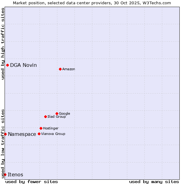 Market position of DGA Novin vs. Namespace vs. Itenos