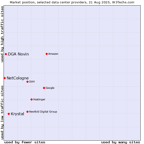 Market position of Krystal vs. DGA Novin vs. NetCologne