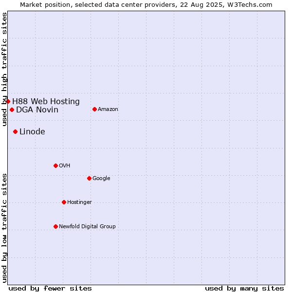 Market position of Linode vs. DGA Novin vs. H88 Web Hosting