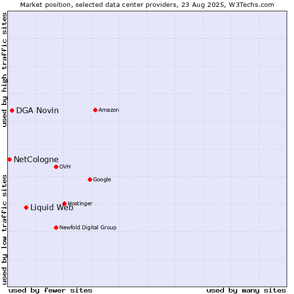 Market position of Liquid Web vs. DGA Novin vs. NetCologne