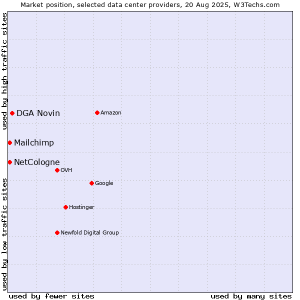 Market position of DGA Novin vs. Mailchimp vs. NetCologne