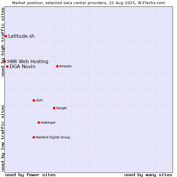 Market position of DGA Novin vs. Latitude.sh vs. H88 Web Hosting
