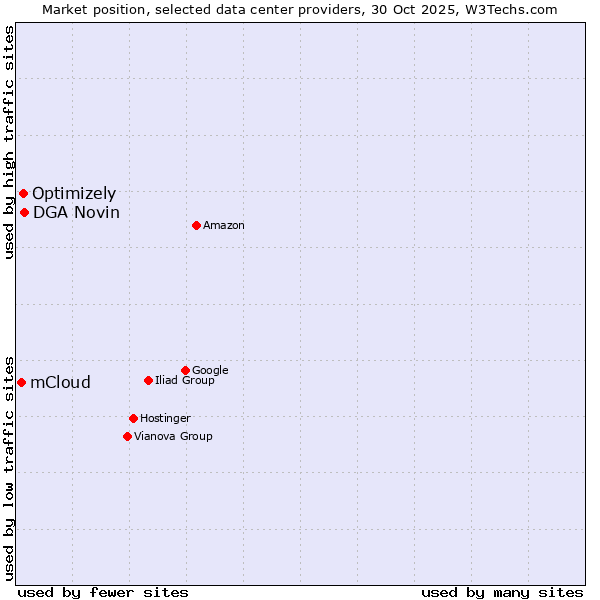 Market position of DGA Novin vs. Optimizely vs. mCloud