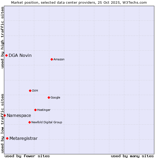 Market position of Metaregistrar vs. DGA Novin vs. Namespace
