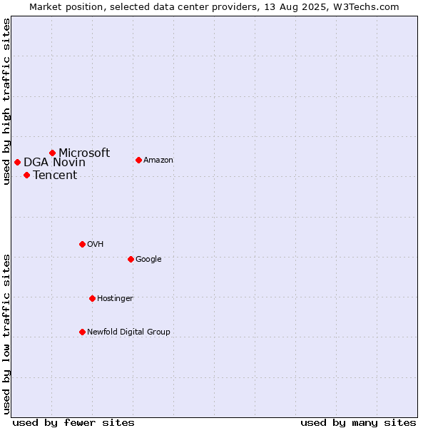 Market position of Microsoft vs. Tencent vs. DGA Novin