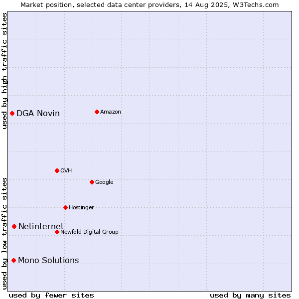 Market position of Netinternet vs. Mono Solutions vs. DGA Novin