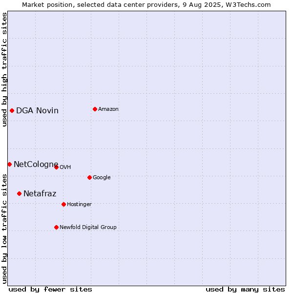 Market position of Netafraz vs. DGA Novin vs. NetCologne