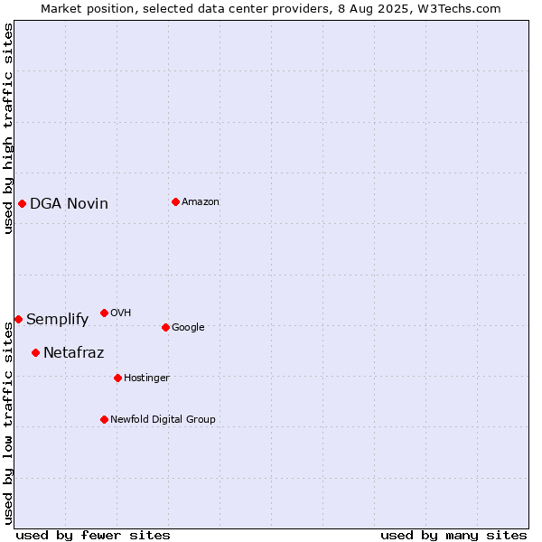 Market position of Netafraz vs. DGA Novin vs. Semplify