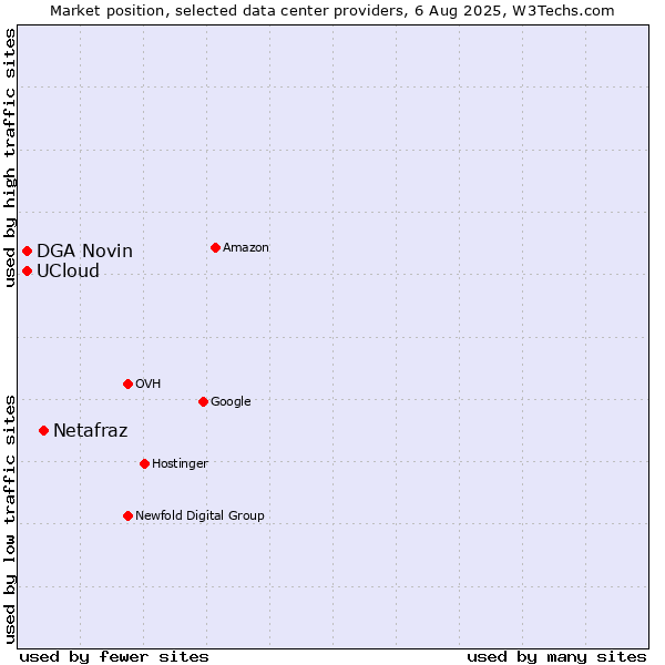 Market position of Netafraz vs. DGA Novin vs. UCloud