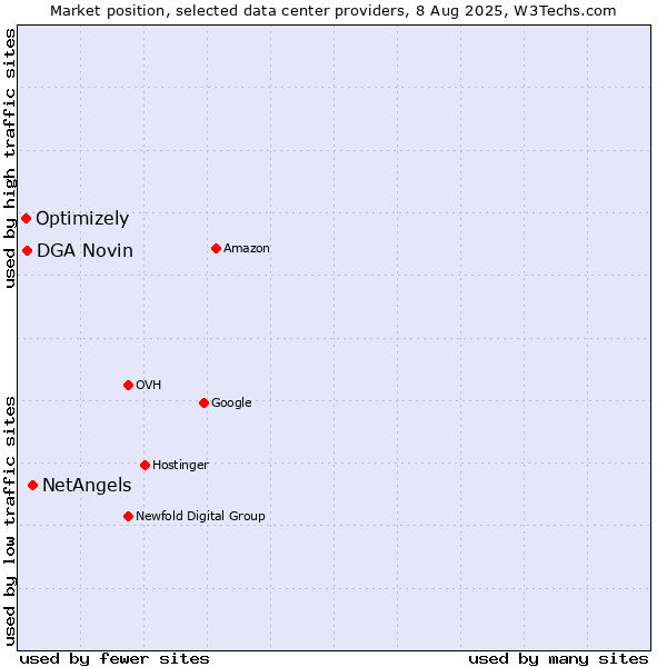 Market position of NetAngels vs. DGA Novin vs. Optimizely