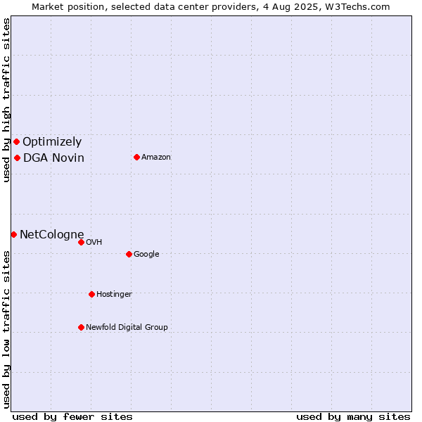 Market position of DGA Novin vs. Optimizely vs. NetCologne