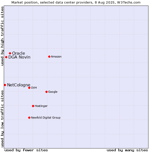 Market position of Oracle vs. DGA Novin vs. NetCologne