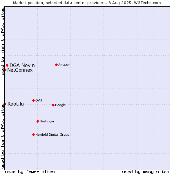 Market position of DGA Novin vs. Root.lu vs. NetConnex