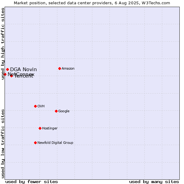 Market position of Tencent vs. DGA Novin vs. NetConnex