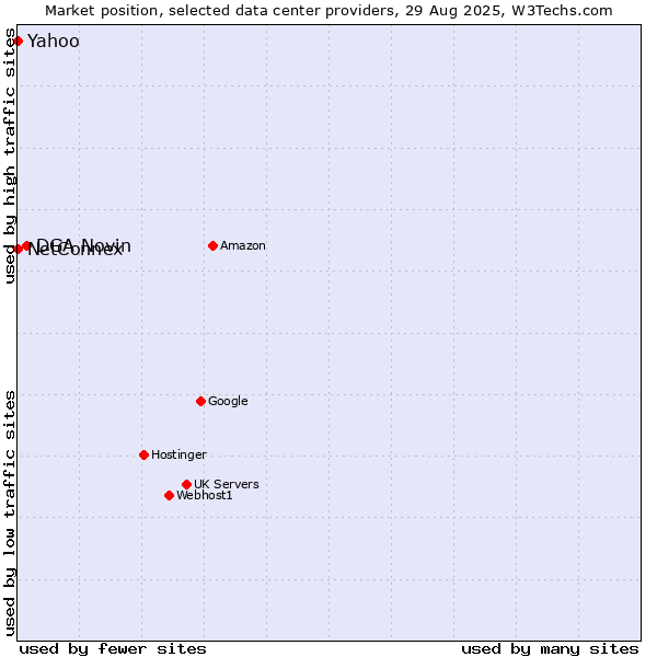 Market position of DGA Novin vs. Yahoo vs. NetConnex