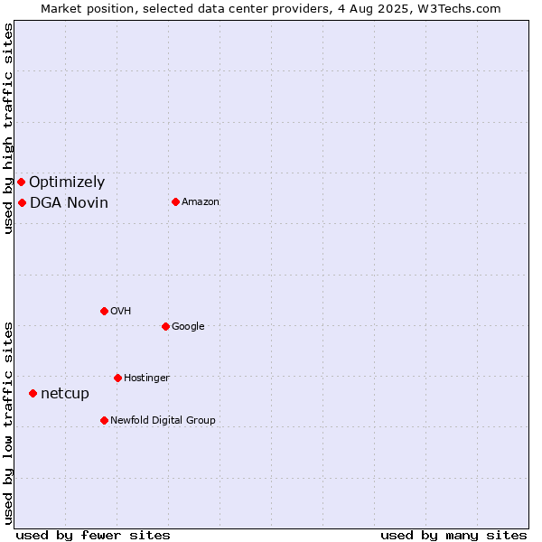 Market position of netcup vs. DGA Novin vs. Optimizely